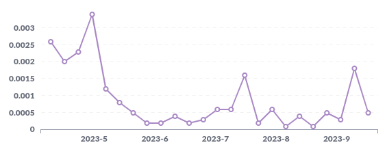 Our flaky test ratio per week