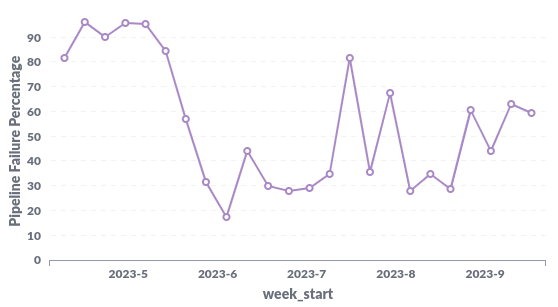 Our flaky test ratio per week