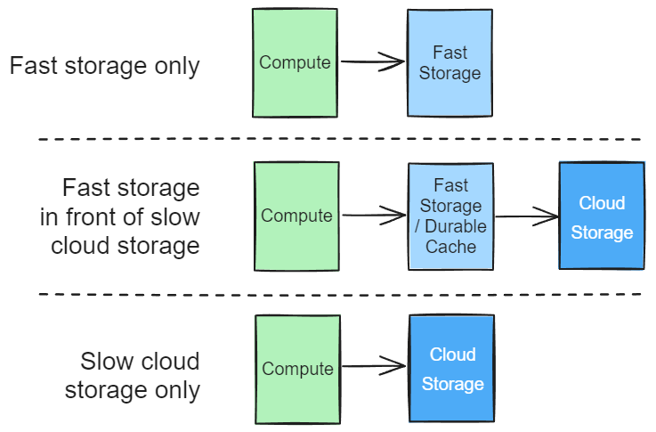 Different storage mechanisms for cloud data systems