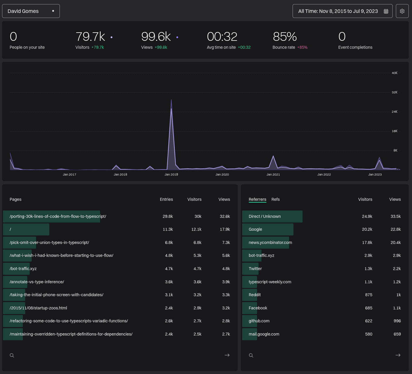 My view of the Fathom dashboard