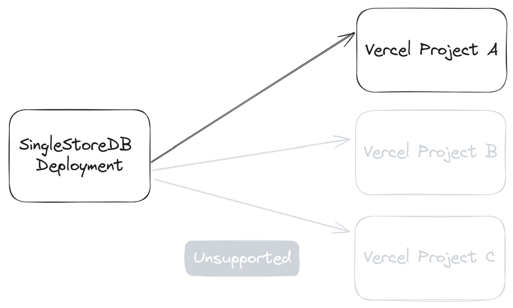 Diagram of the data model of the integration