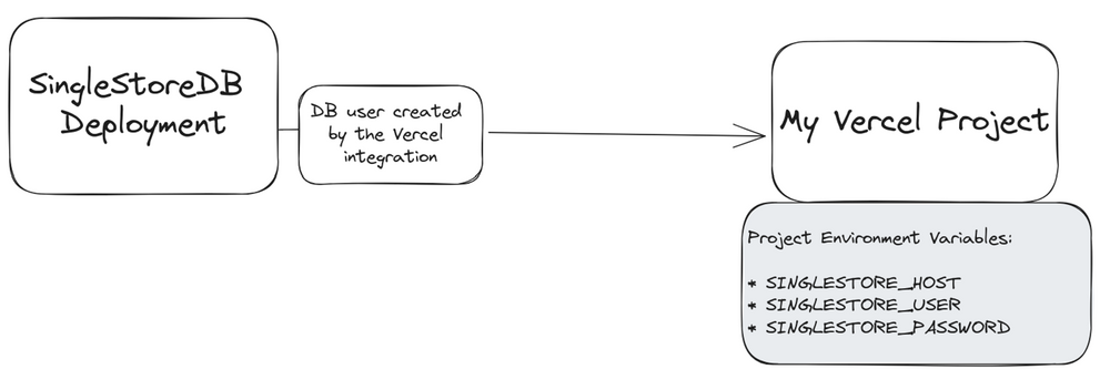 Diagram which explains how the integration works