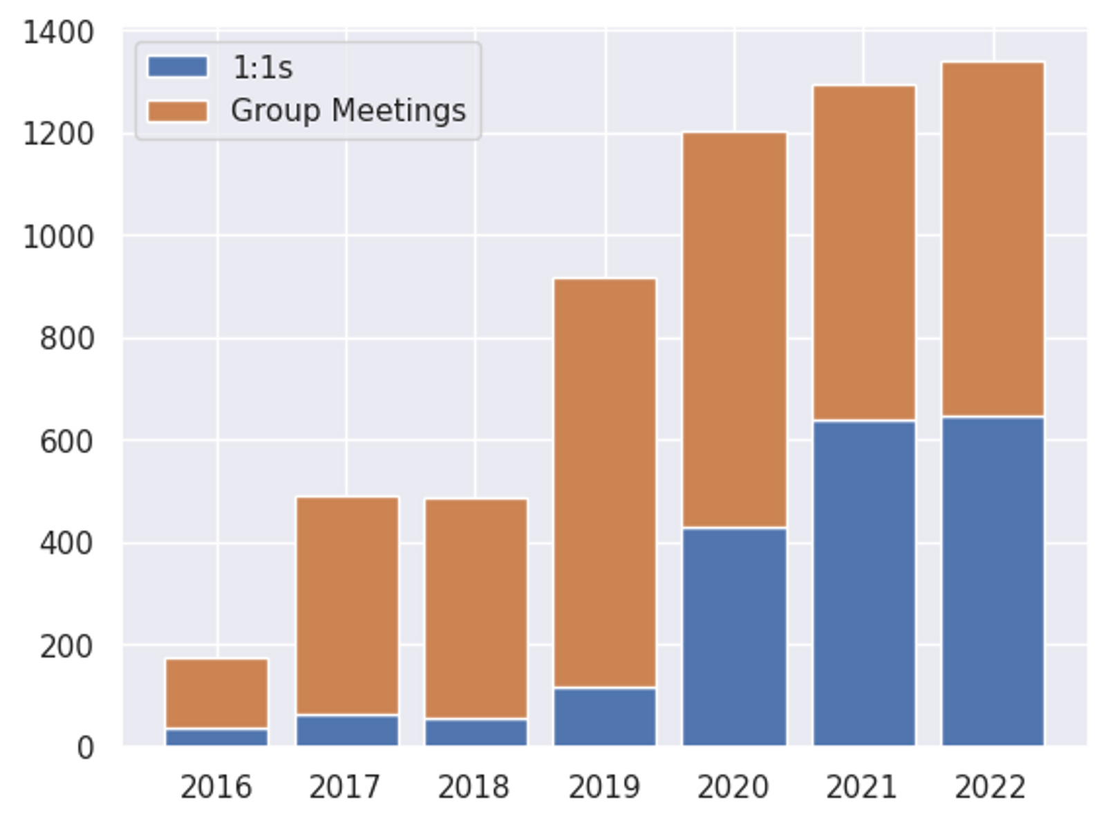 1:1s versus group meetings