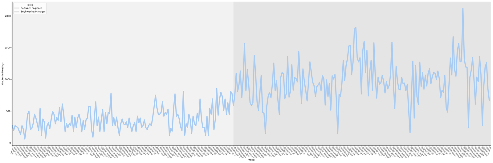 Time spent in meetings over the years at SingleStore